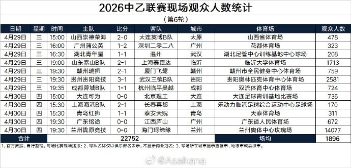 爱游戏中国官网-中乙第6轮现场观众数：兰州陇原竞技主场14077人居首，场均1896人